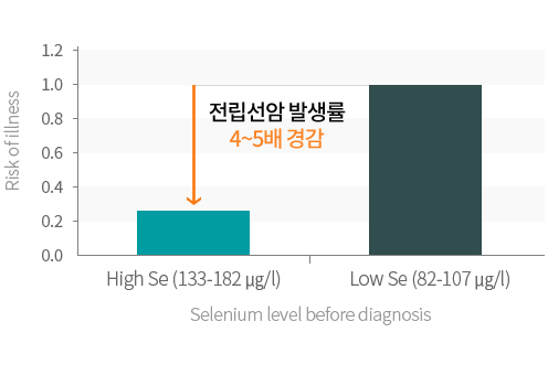 전립선암 발생률 4~5배 경감