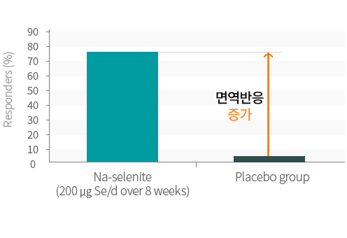 면역반응 증가